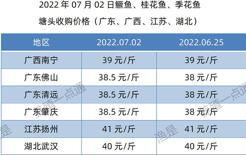 2022.07.02，鳜鱼塘头收购价