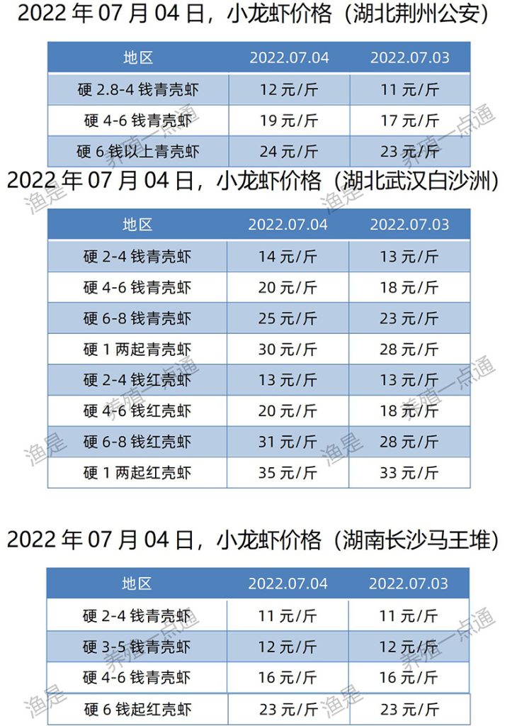 2022.07.04，小龙虾价格（湖北、湖南）