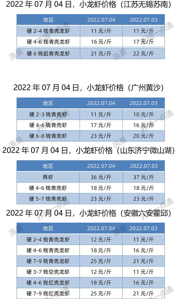 2022.07.04，小龙虾价格（江苏、安徽、山东、广东）