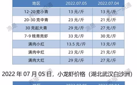 【渔是菌底宝】2022.07.05，小龙虾价格（湖北、湖南、江苏、安徽、山东、广东）