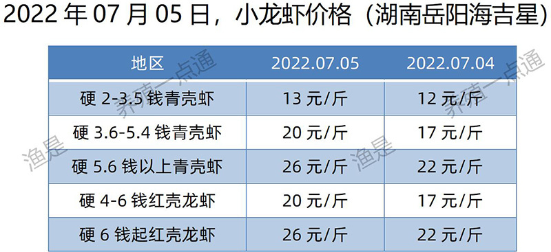 2022.07.05，小龙虾价格（湖南）