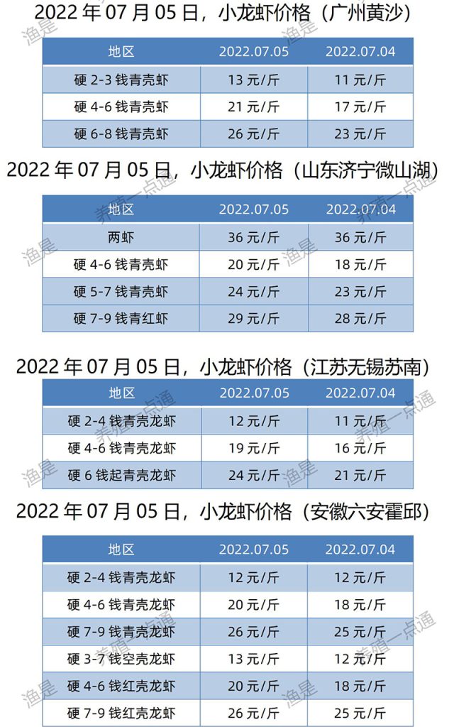 2022.07.05，小龙虾价格（江苏、安徽、山东、广东）