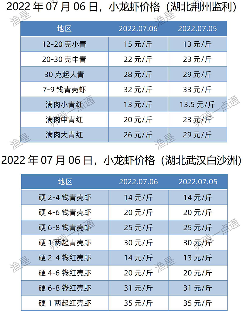 2022.07.05，小龙虾价格（湖北）