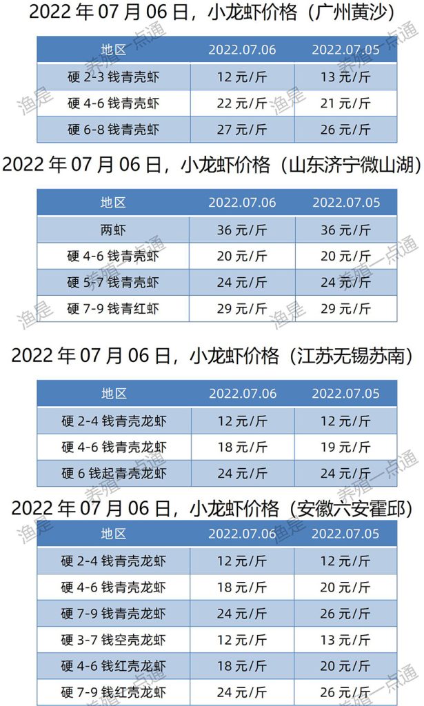 2022.07.05，小龙虾价格（江苏、安徽、山东、广东）