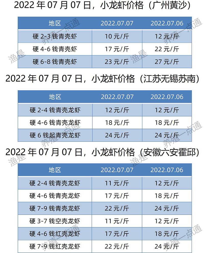 2022.07.07，小龙虾价格（江苏、安徽、山东、广东）