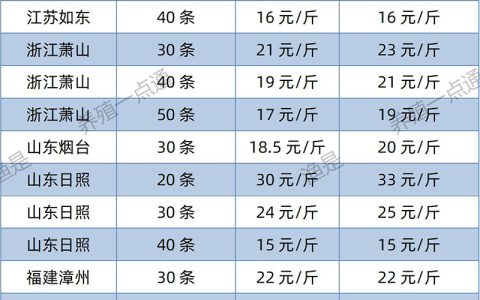 【渔是畅菌宝】2022.07.08，南美白对虾塘头收购价格（江苏、山东、福建、海南、广东、广西）