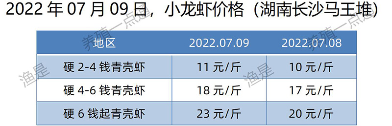 2022.07.09，小龙虾价格（湖南）