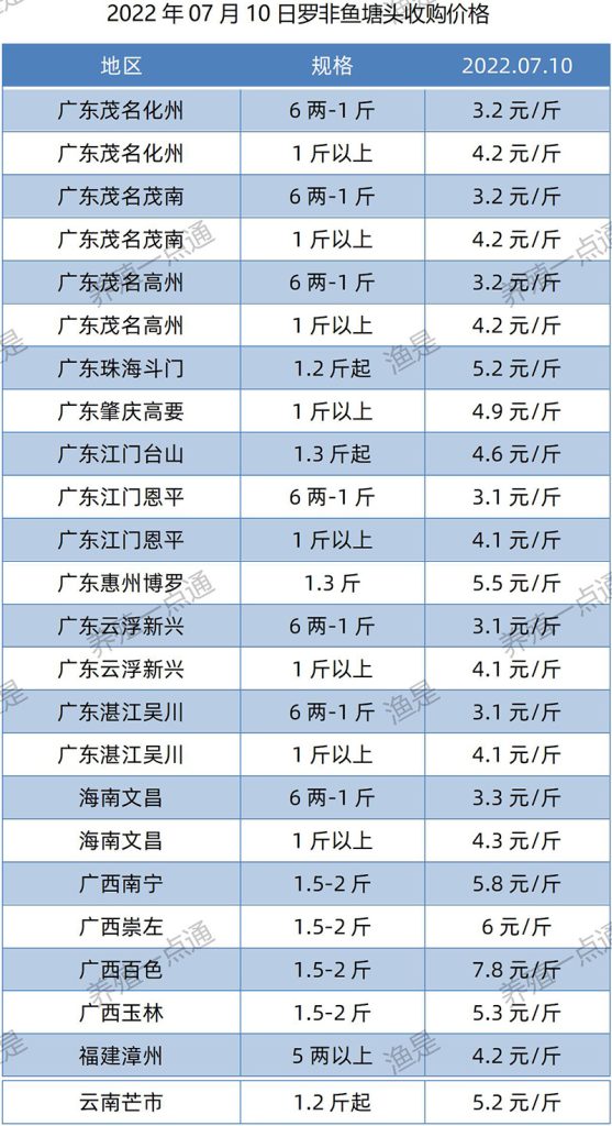 2022.07.10，罗非鱼塘头收购价