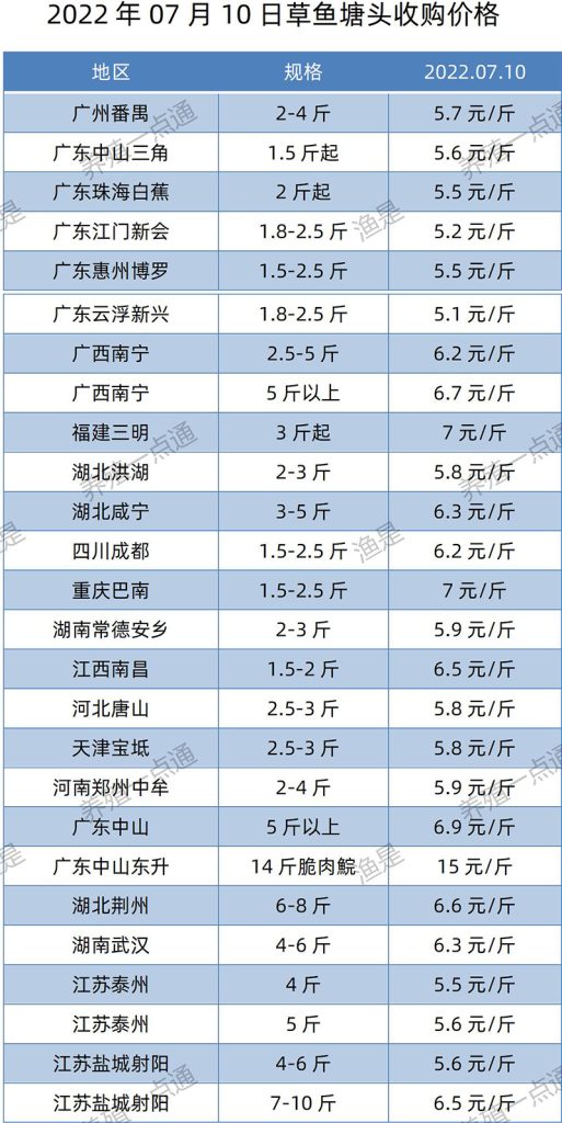 2022.07.10，草鱼塘头收购价