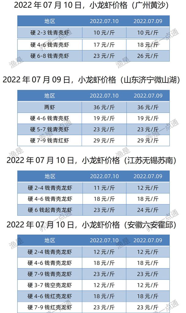 2022.07.10，小龙虾价格（江苏、安徽、山东、广东）