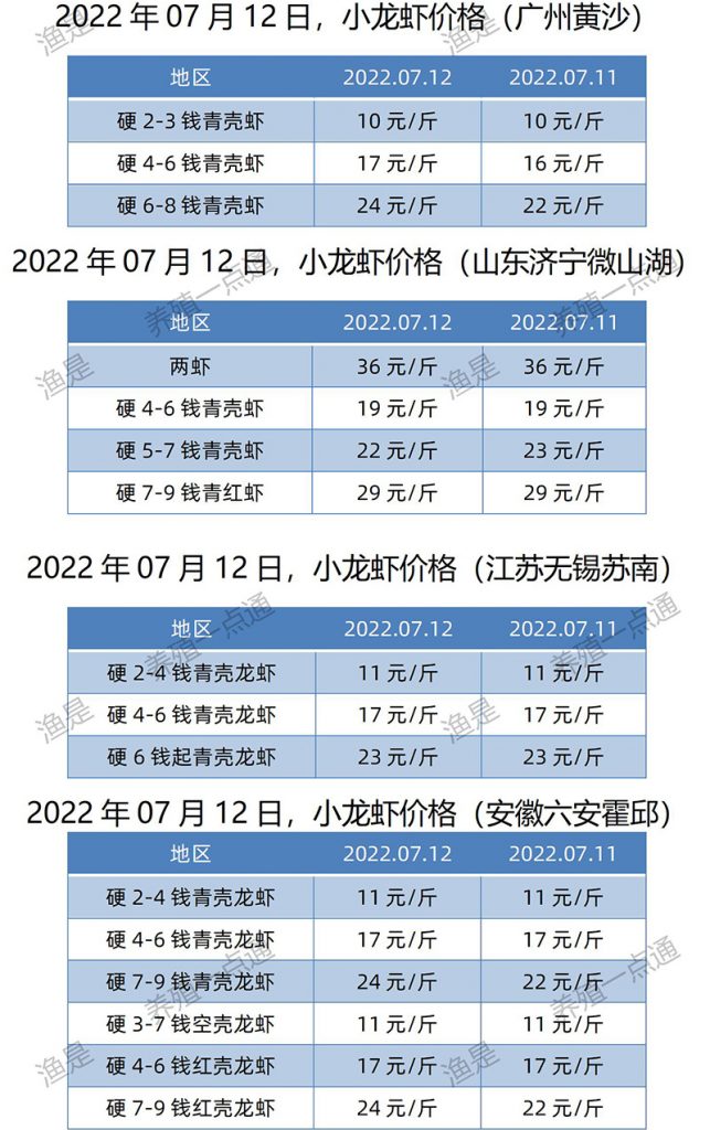 2022.07.12，小龙虾价格（江苏、安徽、山东、广东）