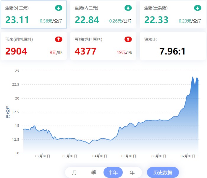 2022.07.12，猪价走势。