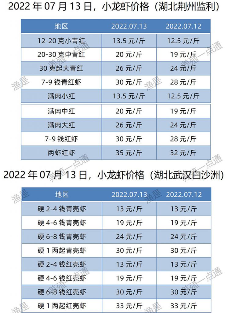 2022.07.13，小龙虾价格（湖北）