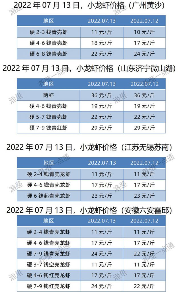 2022.07.13，小龙虾价格（江苏、安徽、山东、广东）