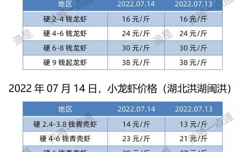【渔是化底宝】2022.07.14，小龙虾价格（湖北、湖南、江苏、安徽、山东、广东）