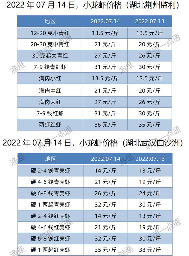 2022.07.14，小龙虾价格（湖北）