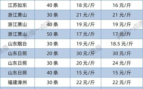 【渔是渔水宝】2022.07.16，南美白对虾塘头收购价格（江苏、山东、福建、海南、广东、广西）