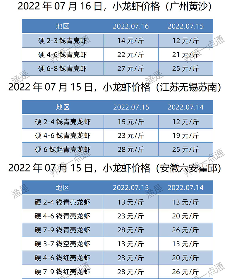2022.07.16，小龙虾价格（江苏、安徽、山东、广东）