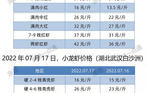 【渔是菌相宝】2022.07.17，小龙虾价格（湖北、湖南、江苏、安徽、山东、广东）
