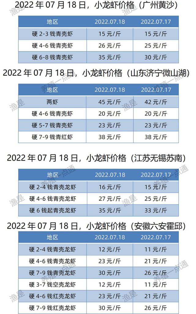 2022.07.18，小龙虾价格（江苏、安徽、山东、广东）