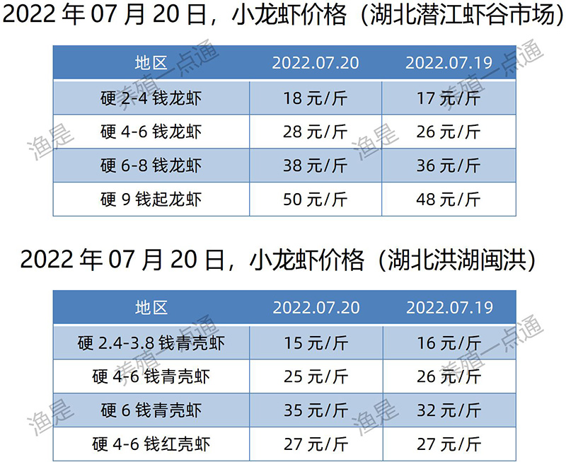 2022.07.20，小龙虾价格（湖北）