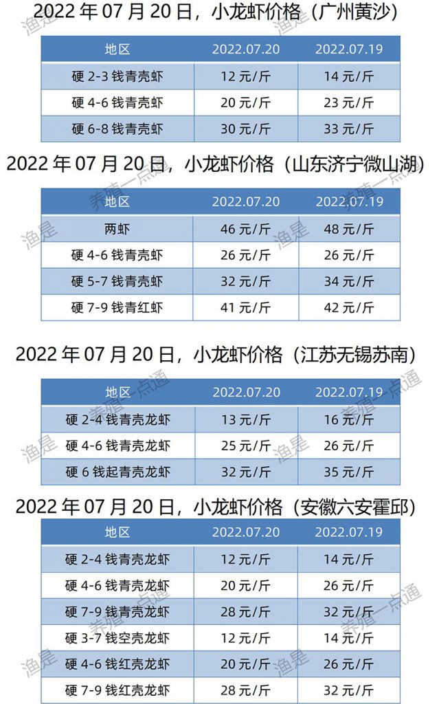 2022.07.20，小龙虾价格（江苏、安徽、山东、广东）