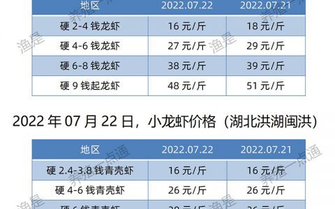 【渔是畅菌宝】2022.07.22，小龙虾价格（湖北、湖南、江苏、安徽、山东、广东）