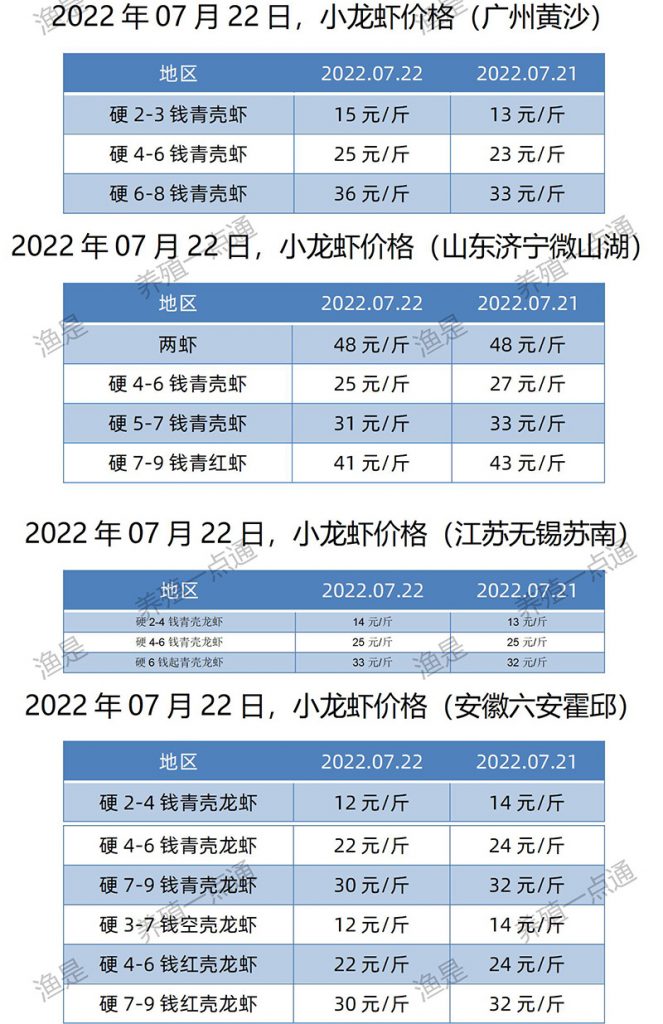 2022.07.22，小龙虾价格（江苏、安徽、山东、广东）