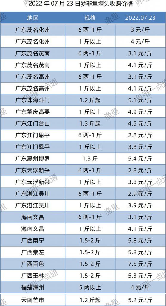 2022.07.23，罗非鱼塘头收购价