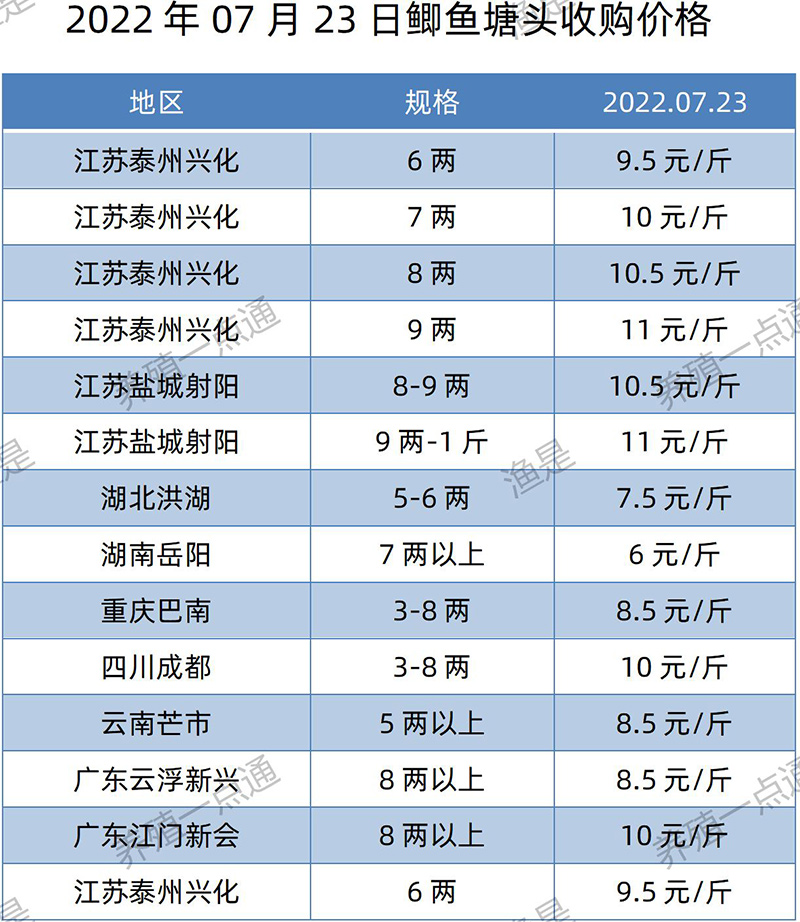 2022.07.23，鲫鱼塘头收购价