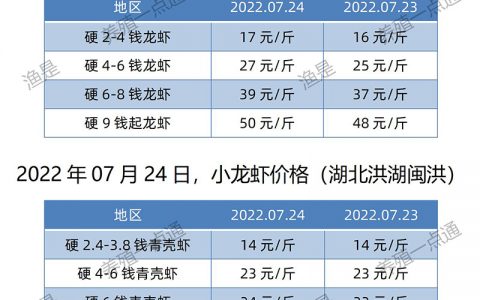 【渔是菌相宝】2022.07.24，小龙虾价格（湖北、湖南、江苏、安徽、山东、广东）