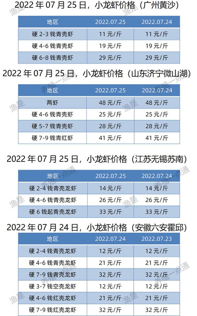 2022.07.25，小龙虾价格（江苏、安徽、山东、广东）