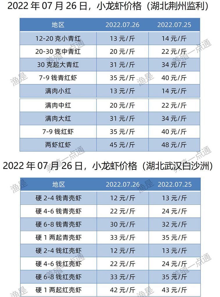 2022.07.25，小龙虾价格（湖北）