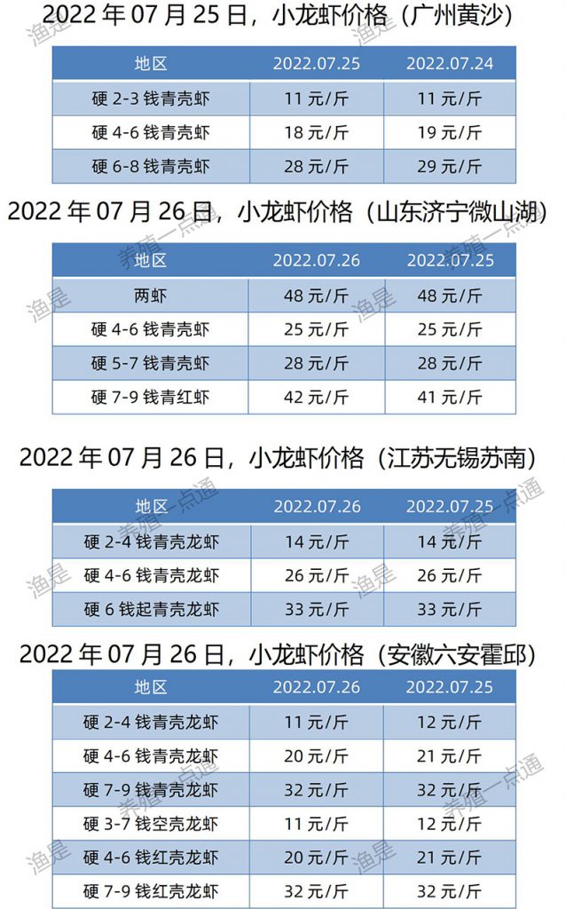 2022.07.25，小龙虾价格（江苏、安徽、山东、广东）