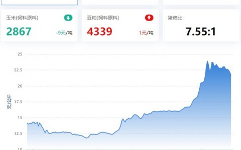 【猪评+鸡评】2022.07.27，外三元跌破22元/Kg，持续下跌，仔猪小幅回调；蛋价、鸡苗小涨，淘鸡局地涨，肉鸡偏强