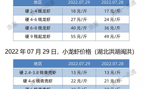 【渔是氧宝】2022.07.29，小龙虾价格（湖北、湖南、江苏、安徽、山东、广东）