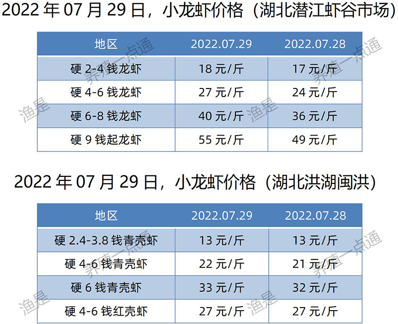 2022.07.29，小龙虾价格（湖北）