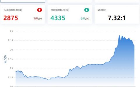 【猪评+鸡评】2022.07.29，外三元跌破21，养猪户抵触，跌幅收窄；蛋价稳，淘鸡局地跌，肉鸡、鸡苗小涨