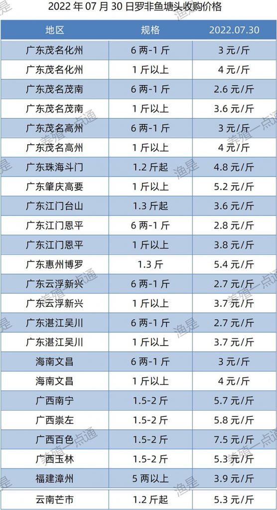 2022.07.30，罗非鱼塘头收购价