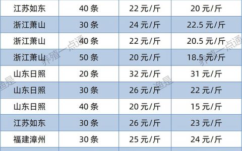 【渔是胆芪宝】2022.07.30，南美白对虾塘头收购价格（江苏、山东、福建、海南、广东、广西）