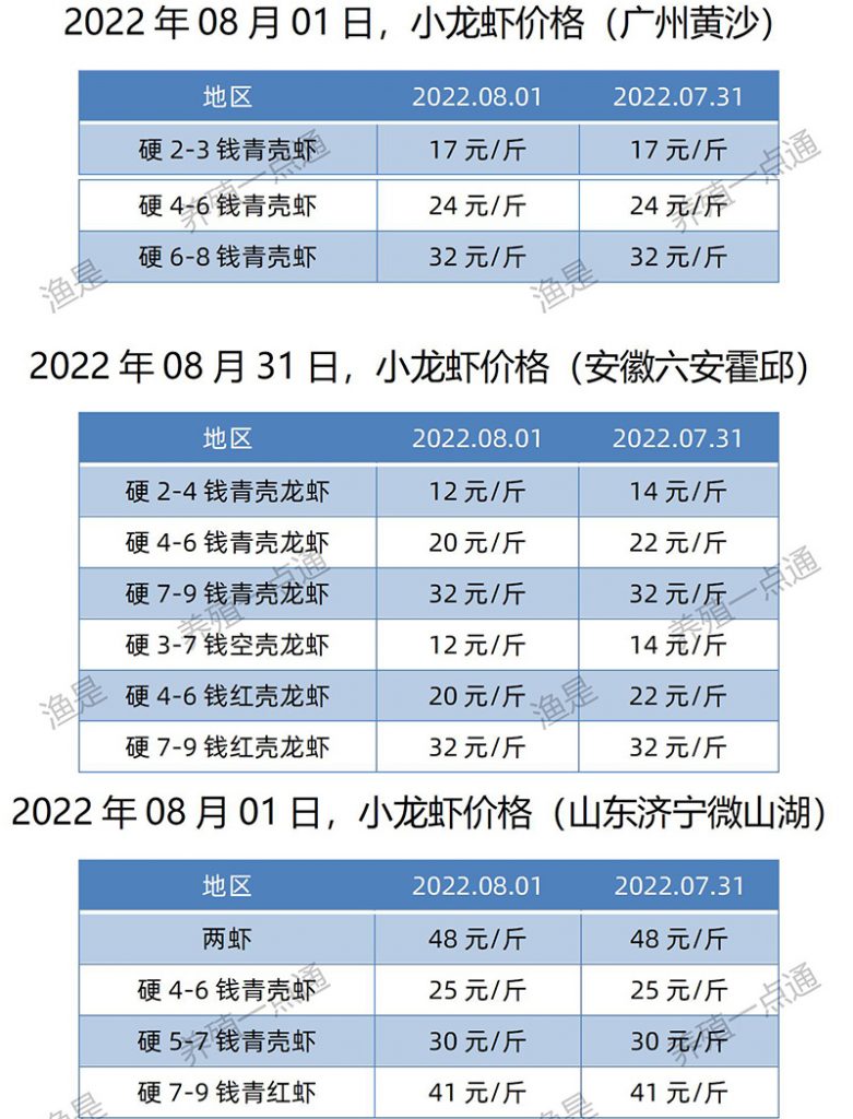2022.08.01，小龙虾价格（江苏、安徽、山东、广东）