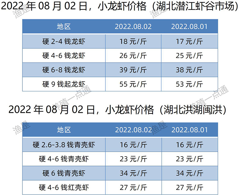 2022.08.02，小龙虾价格（湖北）