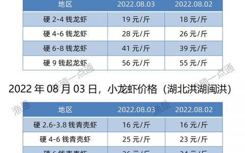 【渔是畅菌宝】2022.08.03，小龙虾价格（湖北、湖南、江苏、安徽、山东、广东）
