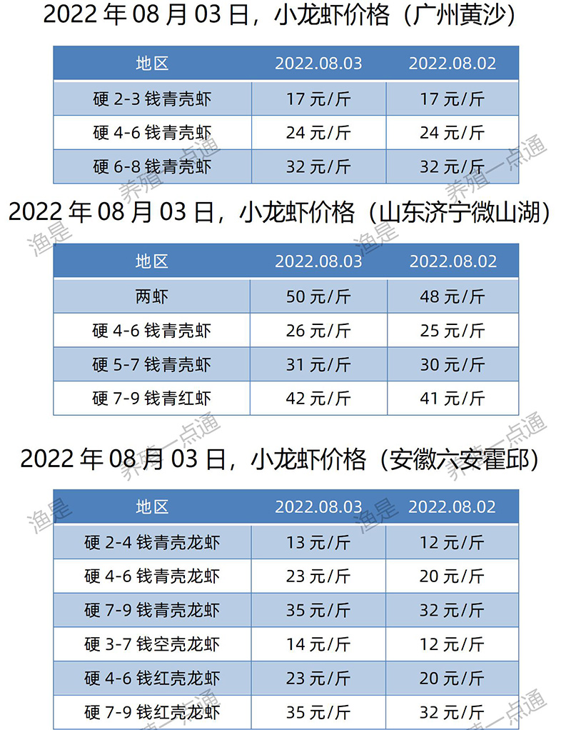 2022.08.03，小龙虾价格（江苏、安徽、山东、广东）