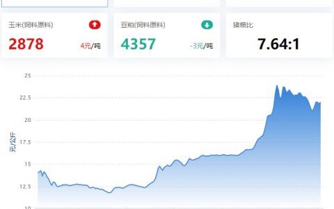 【猪评+鸡评】2022.08.03，猪价偏强震，8月出栏缺，上涨几率高；蛋价偏强，淘鸡局地跌，肉鸡、鸡苗跌