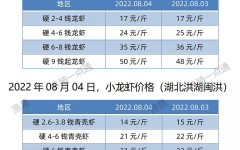 【渔是渔水宝】2022.08.04，小龙虾价格（湖北、湖南、江苏、安徽、山东、广东）