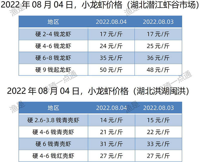 2022.08.04，小龙虾价格（湖北）