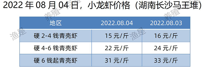 2022.08.04，小龙虾价格（湖南）