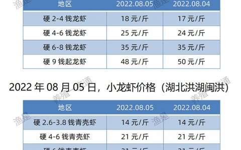 【渔是胆芪宝】2022.08.05，小龙虾价格（湖北、湖南、安徽、山东、广东）