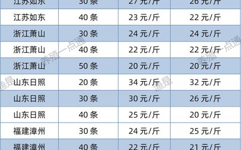 【渔是畅菌宝】2022.08.05，南美白对虾塘头收购价格（江苏、山东、福建、海南、广东、广西）